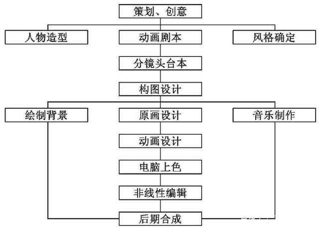 任何一部动画片都要经历策划、设计、制作、合成、发片等诸多环节